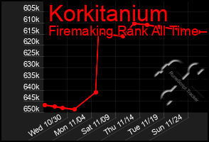 Total Graph of Korkitanium