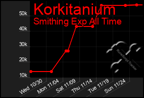 Total Graph of Korkitanium