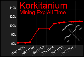 Total Graph of Korkitanium