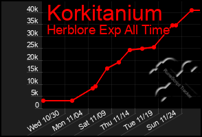 Total Graph of Korkitanium