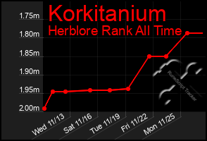 Total Graph of Korkitanium