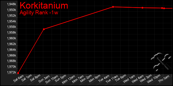 Last 7 Days Graph of Korkitanium