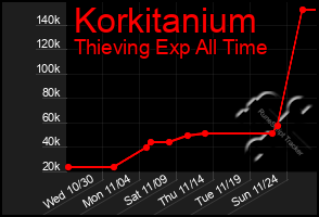 Total Graph of Korkitanium