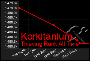 Total Graph of Korkitanium