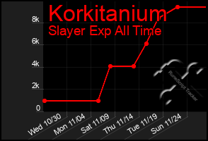 Total Graph of Korkitanium