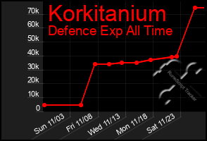 Total Graph of Korkitanium