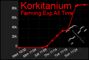 Total Graph of Korkitanium