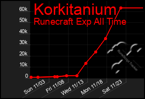 Total Graph of Korkitanium