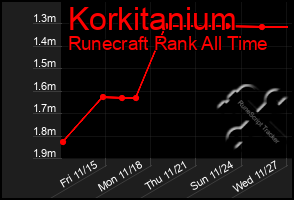 Total Graph of Korkitanium