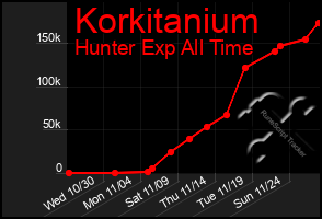 Total Graph of Korkitanium