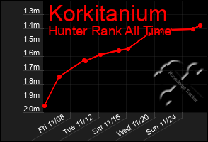 Total Graph of Korkitanium