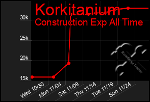 Total Graph of Korkitanium