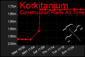 Total Graph of Korkitanium