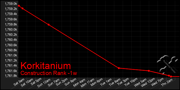 Last 7 Days Graph of Korkitanium