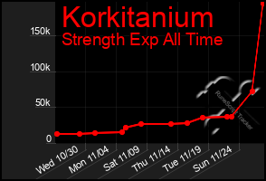 Total Graph of Korkitanium