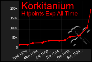 Total Graph of Korkitanium