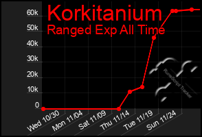 Total Graph of Korkitanium