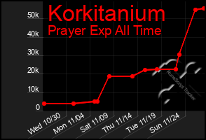 Total Graph of Korkitanium