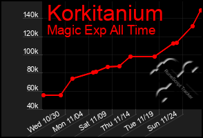 Total Graph of Korkitanium