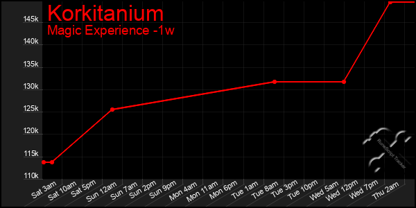 Last 7 Days Graph of Korkitanium