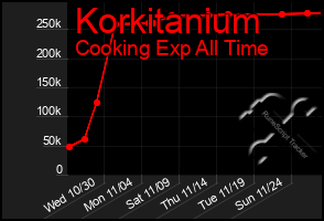 Total Graph of Korkitanium