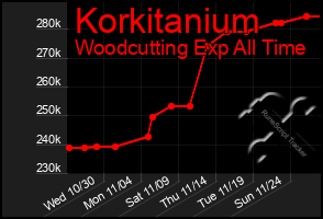 Total Graph of Korkitanium