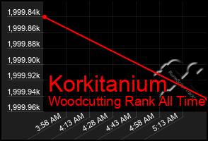 Total Graph of Korkitanium