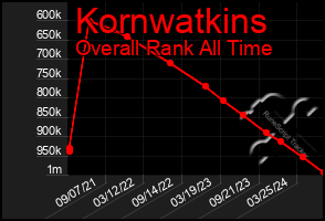 Total Graph of Kornwatkins