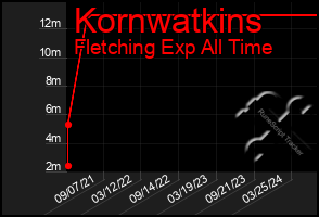 Total Graph of Kornwatkins