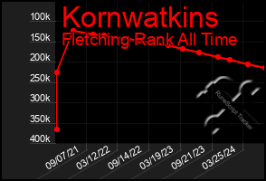 Total Graph of Kornwatkins