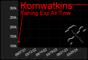 Total Graph of Kornwatkins