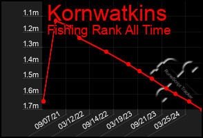 Total Graph of Kornwatkins