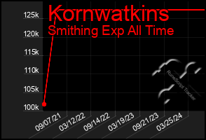 Total Graph of Kornwatkins