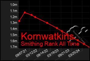 Total Graph of Kornwatkins