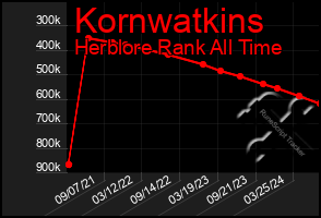 Total Graph of Kornwatkins