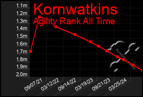 Total Graph of Kornwatkins