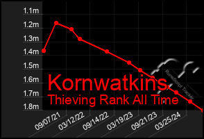 Total Graph of Kornwatkins