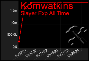 Total Graph of Kornwatkins