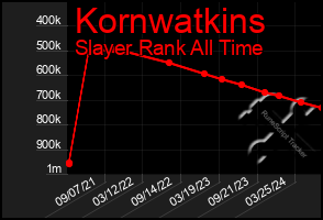 Total Graph of Kornwatkins