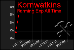 Total Graph of Kornwatkins