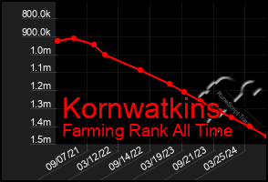 Total Graph of Kornwatkins