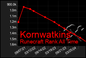 Total Graph of Kornwatkins