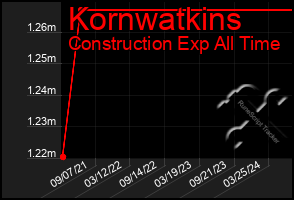 Total Graph of Kornwatkins