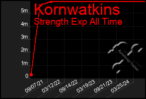 Total Graph of Kornwatkins