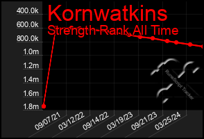 Total Graph of Kornwatkins