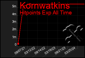 Total Graph of Kornwatkins