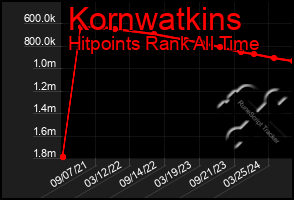 Total Graph of Kornwatkins