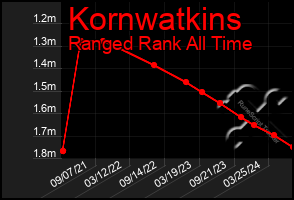 Total Graph of Kornwatkins