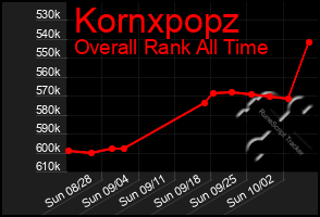 Total Graph of Kornxpopz