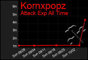 Total Graph of Kornxpopz